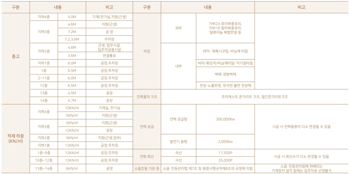 지식산업센터 531실 및 섹션오피스 60실 공급 구성표